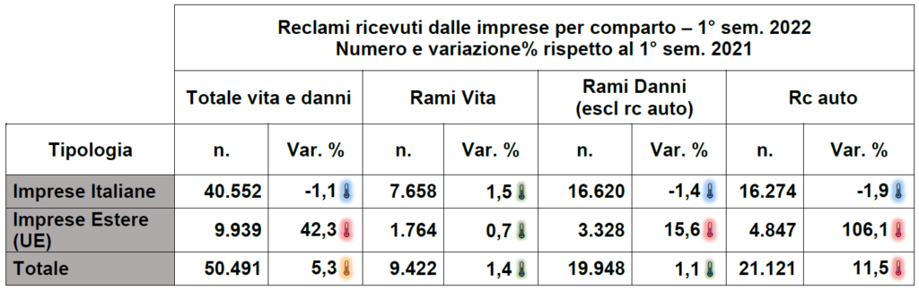 Reclami ricevuti dalle imprese - tabella IVASS